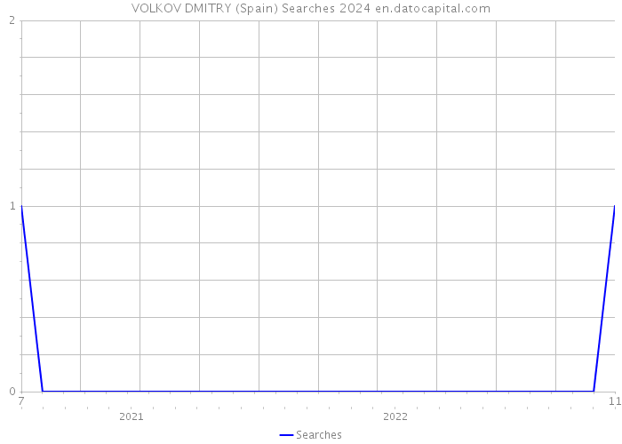 VOLKOV DMITRY (Spain) Searches 2024 