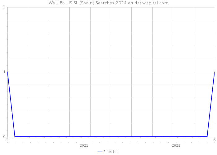 WALLENIUS SL (Spain) Searches 2024 