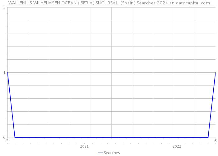 WALLENIUS WILHELMSEN OCEAN (IBERIA) SUCURSAL. (Spain) Searches 2024 