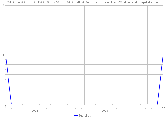 WHAT ABOUT TECHNOLOGIES SOCIEDAD LIMITADA (Spain) Searches 2024 