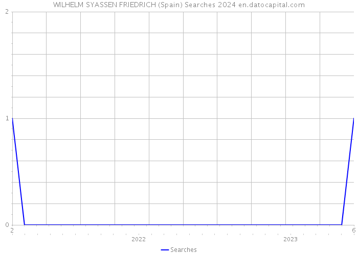 WILHELM SYASSEN FRIEDRICH (Spain) Searches 2024 