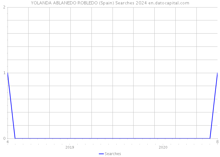 YOLANDA ABLANEDO ROBLEDO (Spain) Searches 2024 