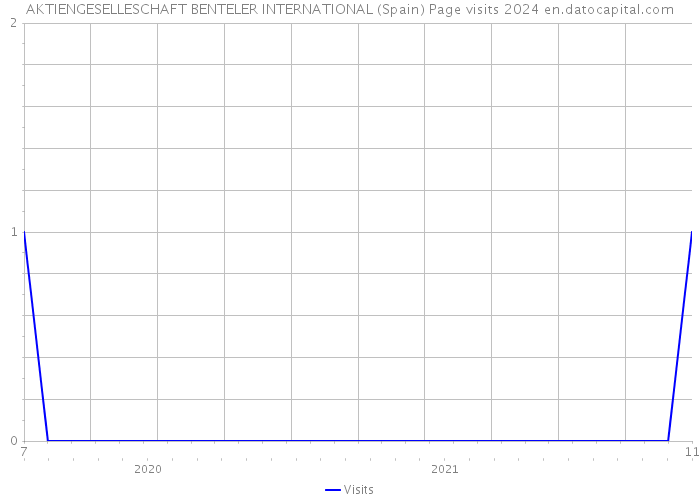 AKTIENGESELLESCHAFT BENTELER INTERNATIONAL (Spain) Page visits 2024 