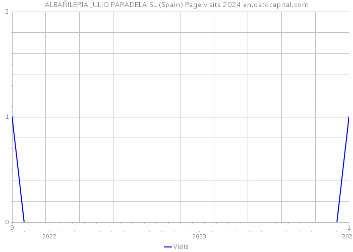 ALBAÑILERIA JULIO PARADELA SL (Spain) Page visits 2024 
