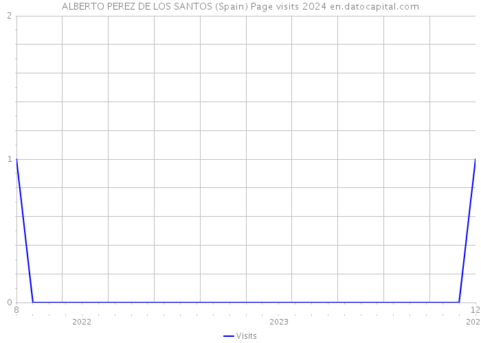 ALBERTO PEREZ DE LOS SANTOS (Spain) Page visits 2024 