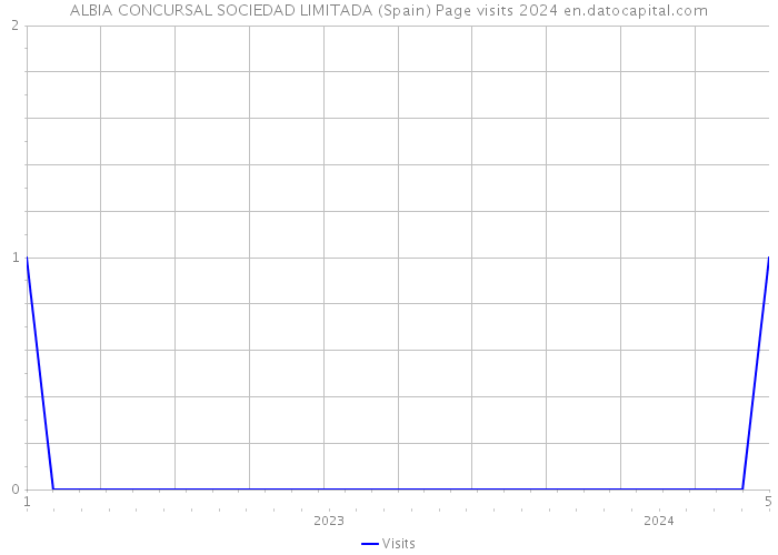 ALBIA CONCURSAL SOCIEDAD LIMITADA (Spain) Page visits 2024 