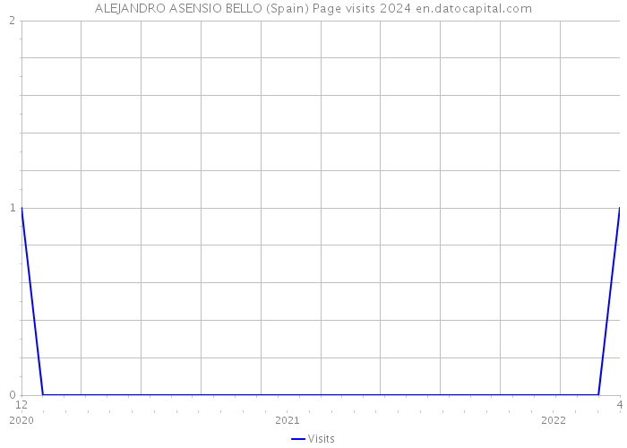 ALEJANDRO ASENSIO BELLO (Spain) Page visits 2024 