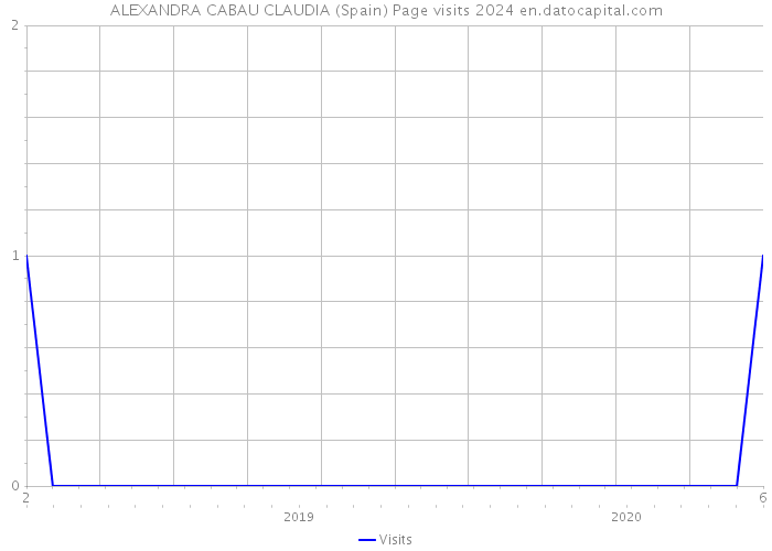 ALEXANDRA CABAU CLAUDIA (Spain) Page visits 2024 