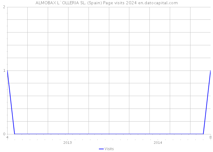 ALMOBAX L`OLLERIA SL. (Spain) Page visits 2024 