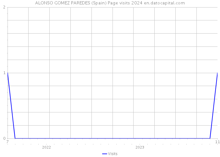 ALONSO GOMEZ PAREDES (Spain) Page visits 2024 