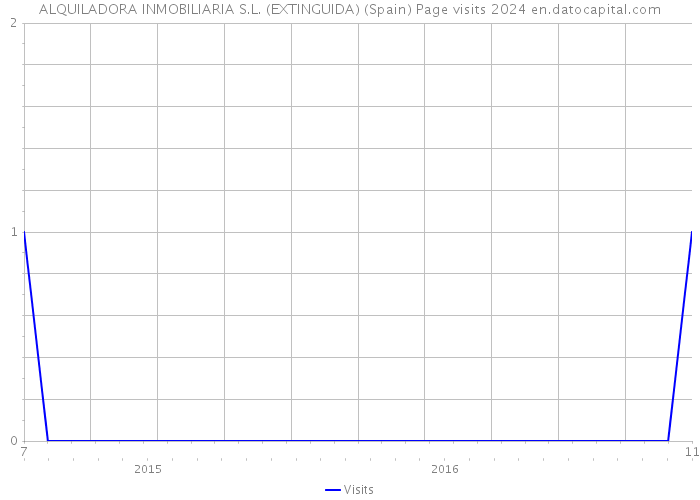 ALQUILADORA INMOBILIARIA S.L. (EXTINGUIDA) (Spain) Page visits 2024 