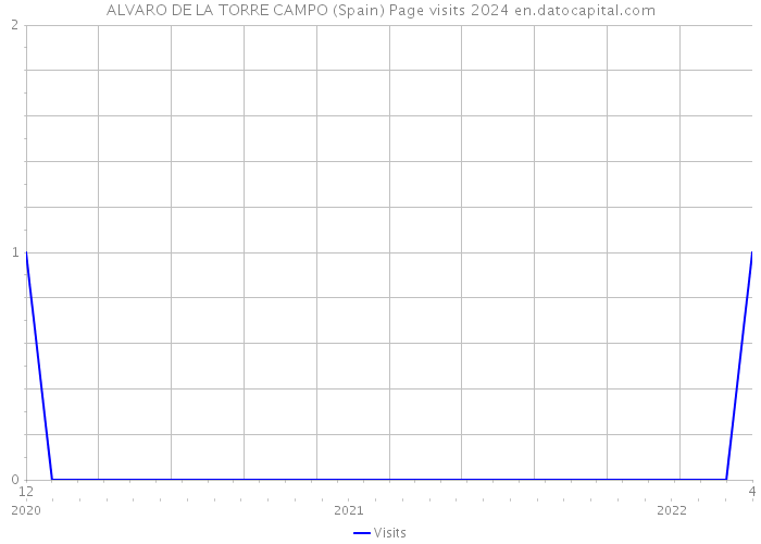 ALVARO DE LA TORRE CAMPO (Spain) Page visits 2024 