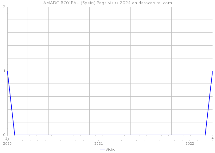 AMADO ROY PAU (Spain) Page visits 2024 
