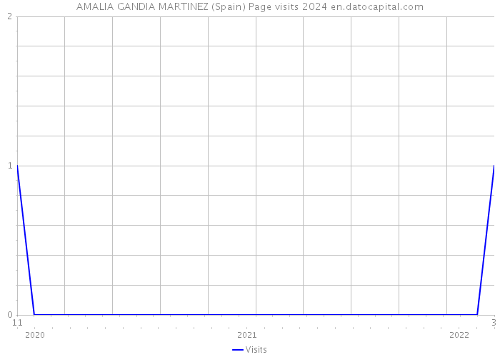 AMALIA GANDIA MARTINEZ (Spain) Page visits 2024 