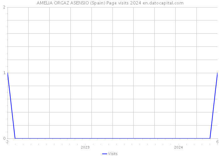 AMELIA ORGAZ ASENSIO (Spain) Page visits 2024 