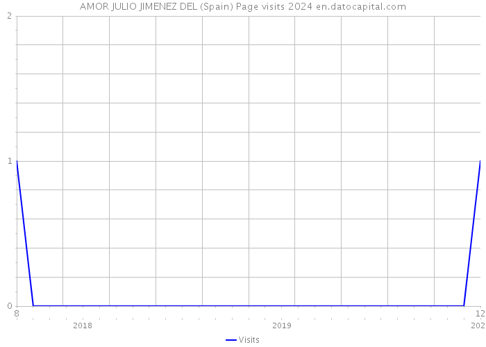 AMOR JULIO JIMENEZ DEL (Spain) Page visits 2024 