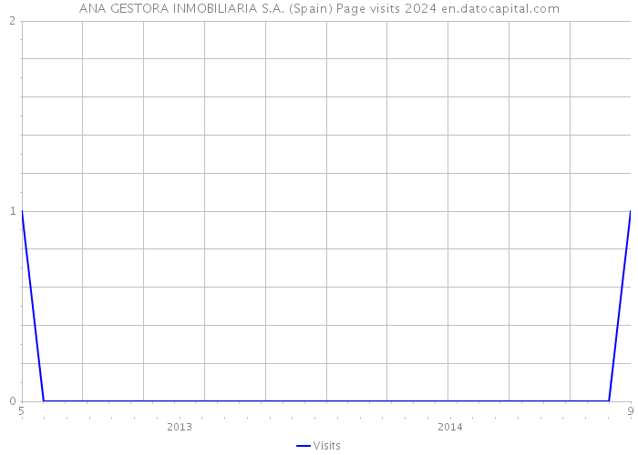 ANA GESTORA INMOBILIARIA S.A. (Spain) Page visits 2024 