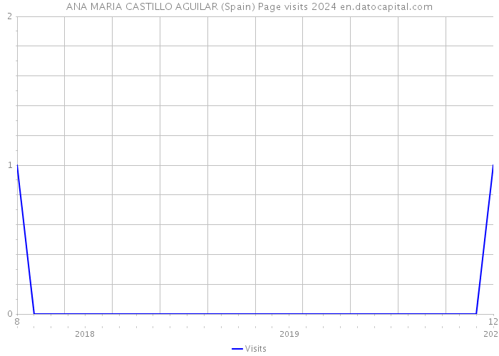ANA MARIA CASTILLO AGUILAR (Spain) Page visits 2024 