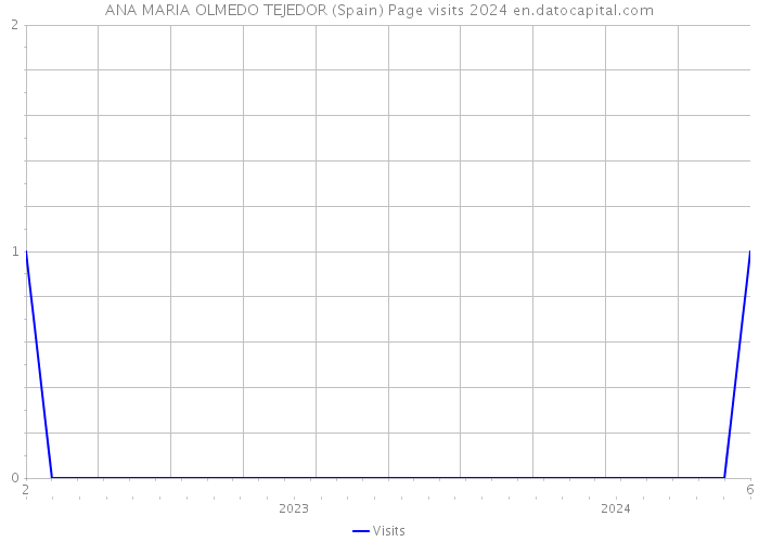 ANA MARIA OLMEDO TEJEDOR (Spain) Page visits 2024 