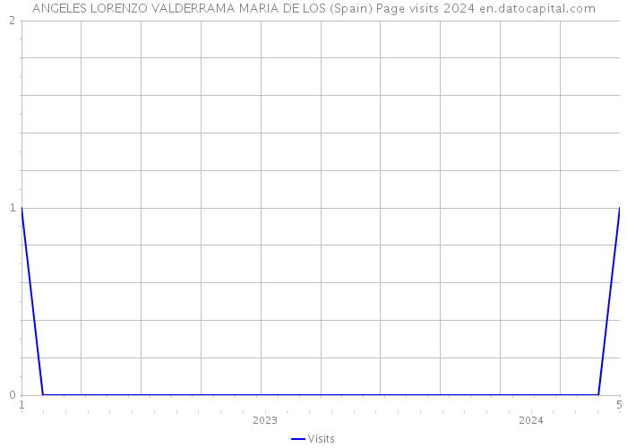 ANGELES LORENZO VALDERRAMA MARIA DE LOS (Spain) Page visits 2024 