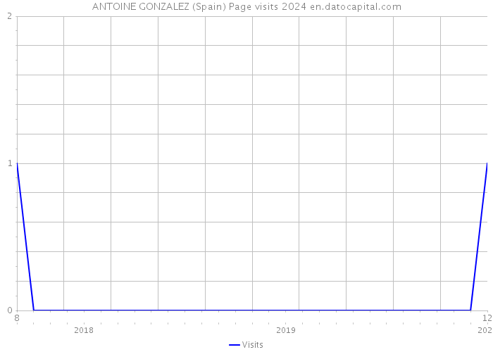 ANTOINE GONZALEZ (Spain) Page visits 2024 