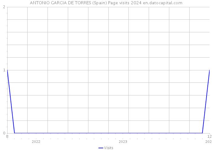 ANTONIO GARCIA DE TORRES (Spain) Page visits 2024 