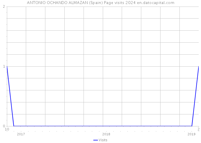 ANTONIO OCHANDO ALMAZAN (Spain) Page visits 2024 