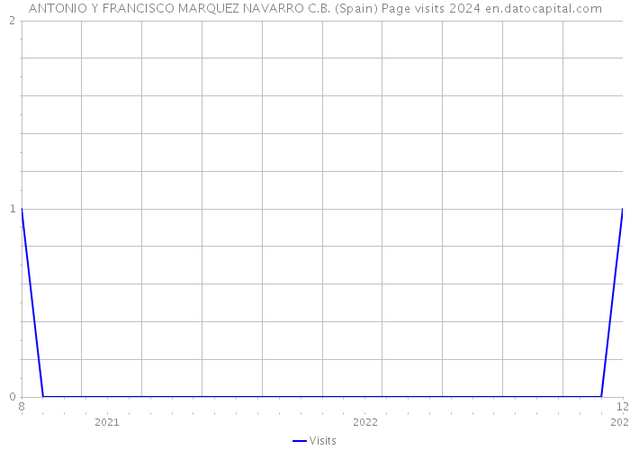 ANTONIO Y FRANCISCO MARQUEZ NAVARRO C.B. (Spain) Page visits 2024 