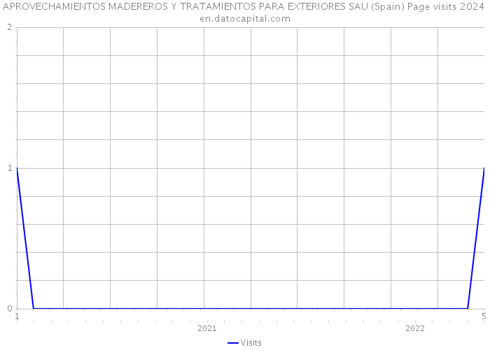 APROVECHAMIENTOS MADEREROS Y TRATAMIENTOS PARA EXTERIORES SAU (Spain) Page visits 2024 