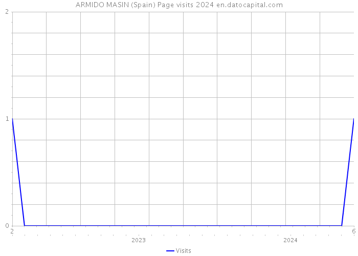 ARMIDO MASIN (Spain) Page visits 2024 