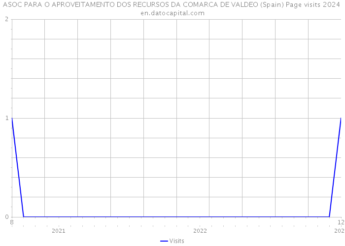 ASOC PARA O APROVEITAMENTO DOS RECURSOS DA COMARCA DE VALDEO (Spain) Page visits 2024 
