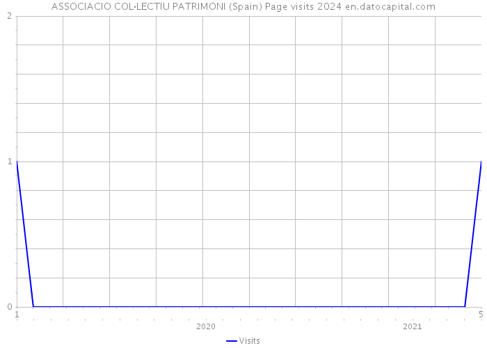 ASSOCIACIO COL·LECTIU PATRIMONI (Spain) Page visits 2024 