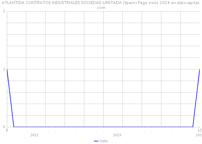 ATLANTIDA CONTRATOS INDUSTRIALES SOCIEDAD LIMITADA (Spain) Page visits 2024 