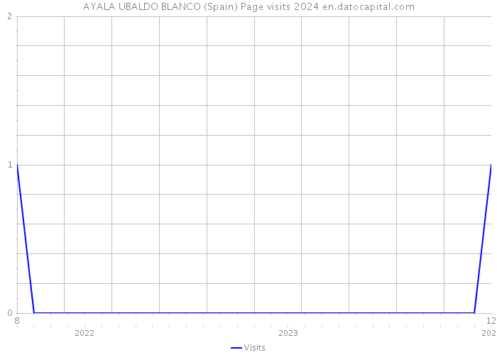 AYALA UBALDO BLANCO (Spain) Page visits 2024 
