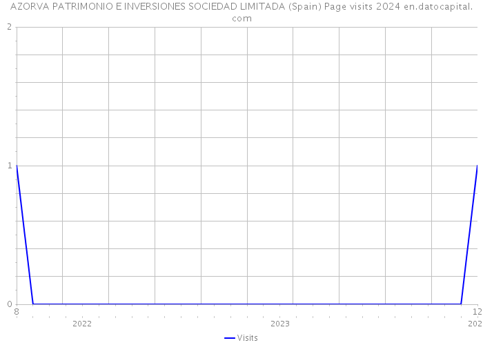AZORVA PATRIMONIO E INVERSIONES SOCIEDAD LIMITADA (Spain) Page visits 2024 