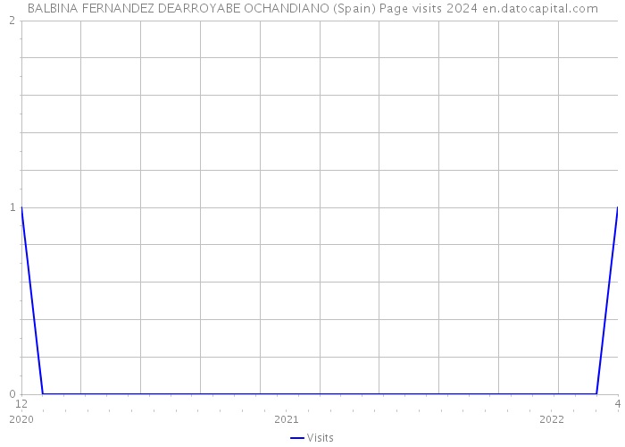 BALBINA FERNANDEZ DEARROYABE OCHANDIANO (Spain) Page visits 2024 