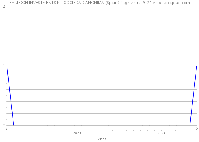 BARLOCH INVESTMENTS R.L SOCIEDAD ANÓNIMA (Spain) Page visits 2024 