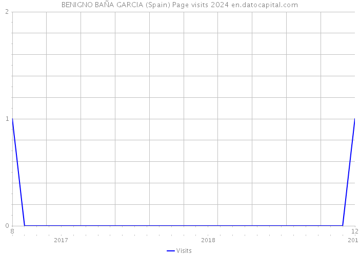 BENIGNO BAÑA GARCIA (Spain) Page visits 2024 