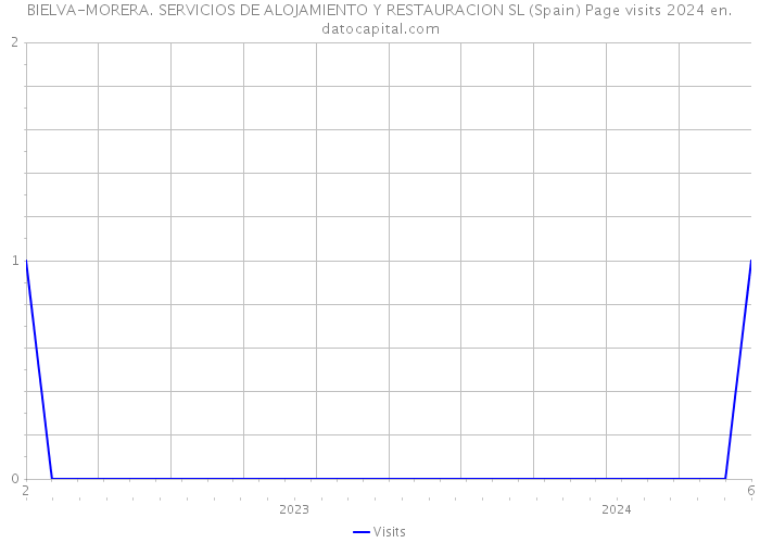 BIELVA-MORERA. SERVICIOS DE ALOJAMIENTO Y RESTAURACION SL (Spain) Page visits 2024 