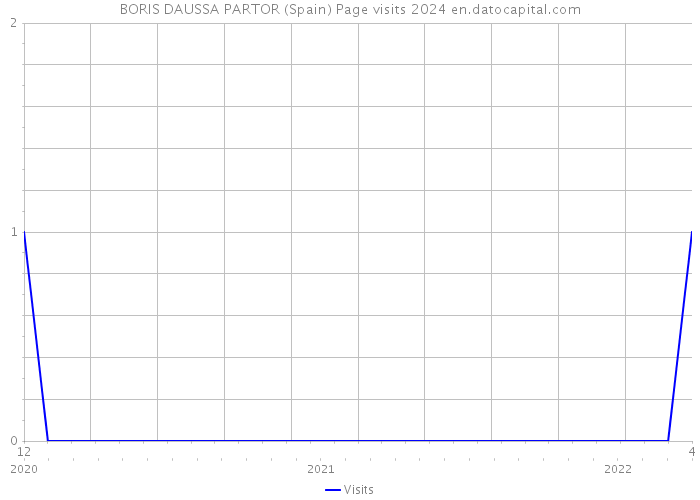 BORIS DAUSSA PARTOR (Spain) Page visits 2024 