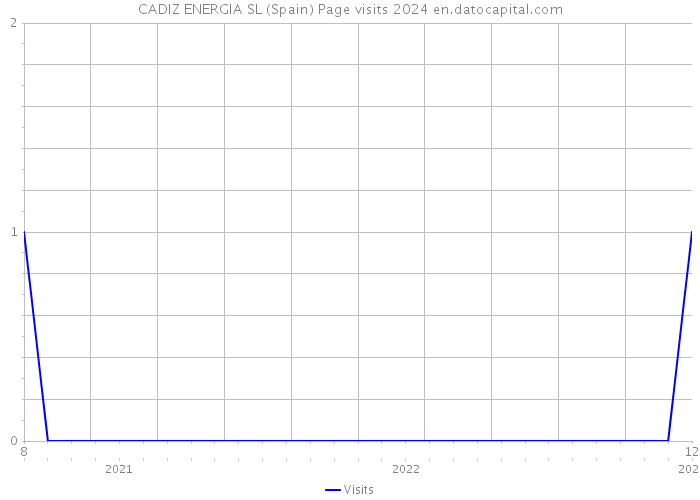 CADIZ ENERGIA SL (Spain) Page visits 2024 