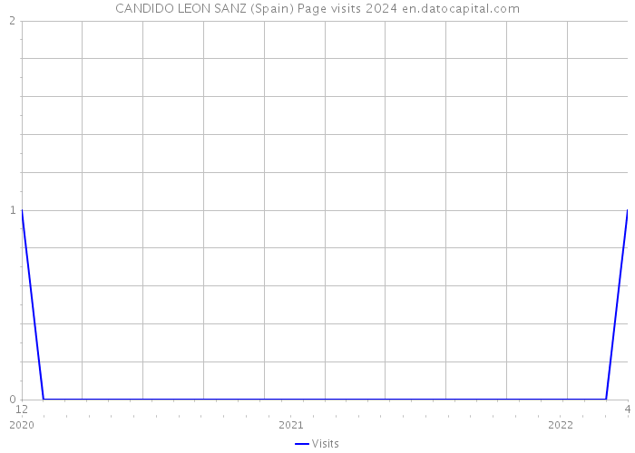 CANDIDO LEON SANZ (Spain) Page visits 2024 