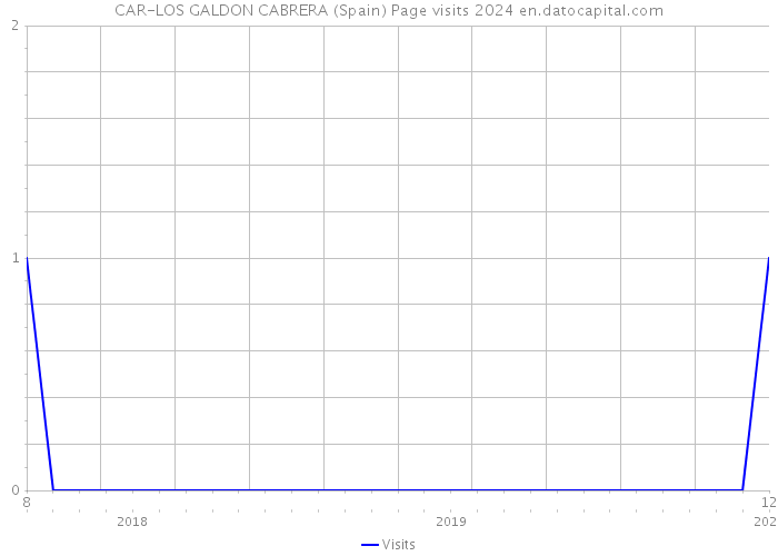 CAR-LOS GALDON CABRERA (Spain) Page visits 2024 