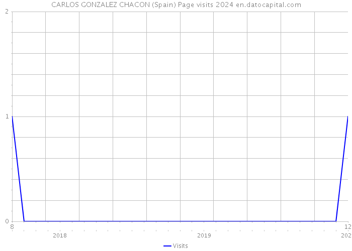 CARLOS GONZALEZ CHACON (Spain) Page visits 2024 