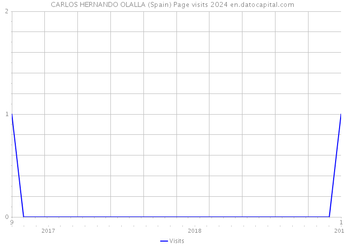 CARLOS HERNANDO OLALLA (Spain) Page visits 2024 