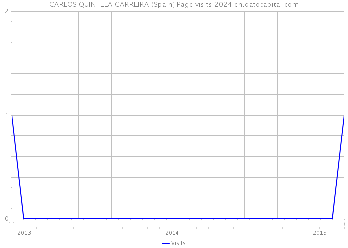 CARLOS QUINTELA CARREIRA (Spain) Page visits 2024 