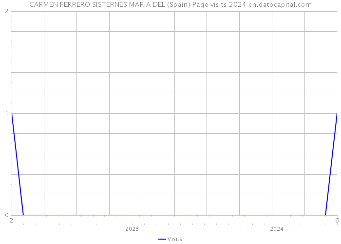 CARMEN FERRERO SISTERNES MARIA DEL (Spain) Page visits 2024 