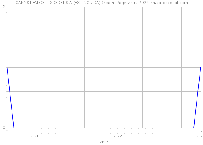 CARNS I EMBOTITS OLOT S A (EXTINGUIDA) (Spain) Page visits 2024 