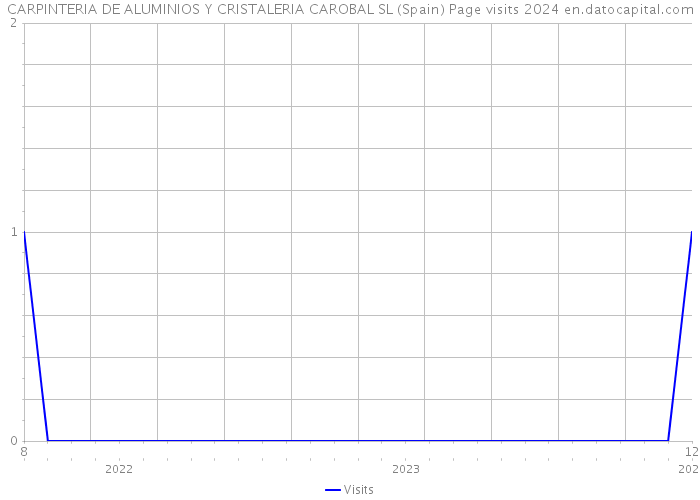 CARPINTERIA DE ALUMINIOS Y CRISTALERIA CAROBAL SL (Spain) Page visits 2024 