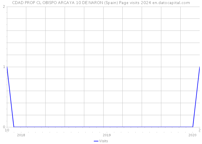 CDAD PROP CL OBISPO ARGAYA 10 DE NARON (Spain) Page visits 2024 